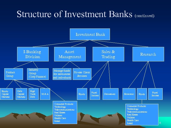 Structure of Investment Banks (continued) Investment Bank I-Banking Division Industry Group (Corp Finance) Product