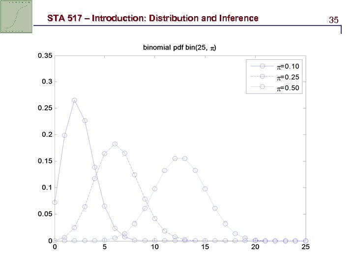 STA 517 – Introduction: Distribution and Inference 35 
