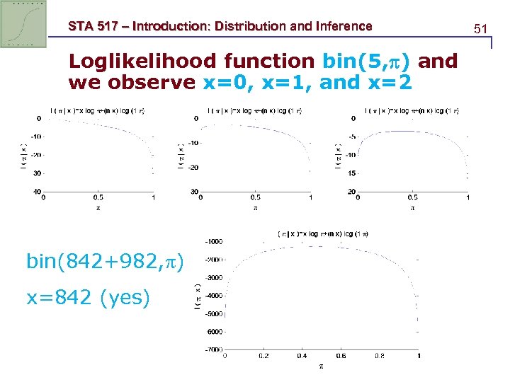 STA 517 – Introduction: Distribution and Inference Loglikelihood function bin(5, ) and we observe