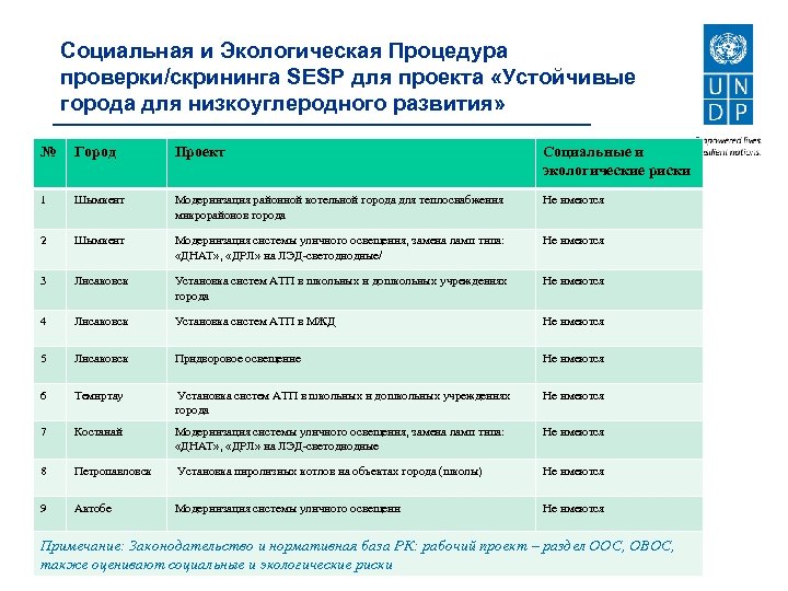 Социальная и Экологическая Процедура проверки/скрининга SESP для проекта «Устойчивые города для низкоуглеродного развития» №