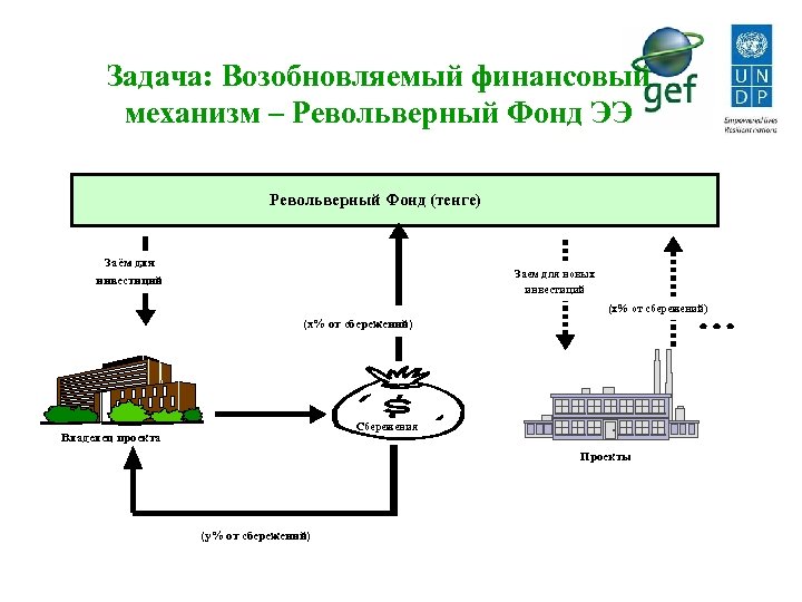 Задача: Возобновляемый финансовый механизм – Револьверный Фонд ЭЭ Револьверный Фонд (тенге) Заём для инвестиций