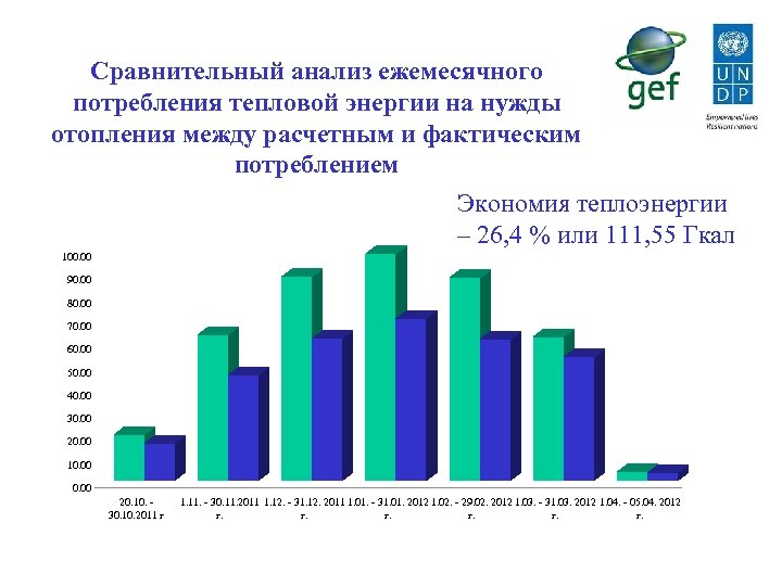Сравнительный анализ ежемесячного потребления тепловой энергии на нужды отопления между расчетным и фактическим потреблением