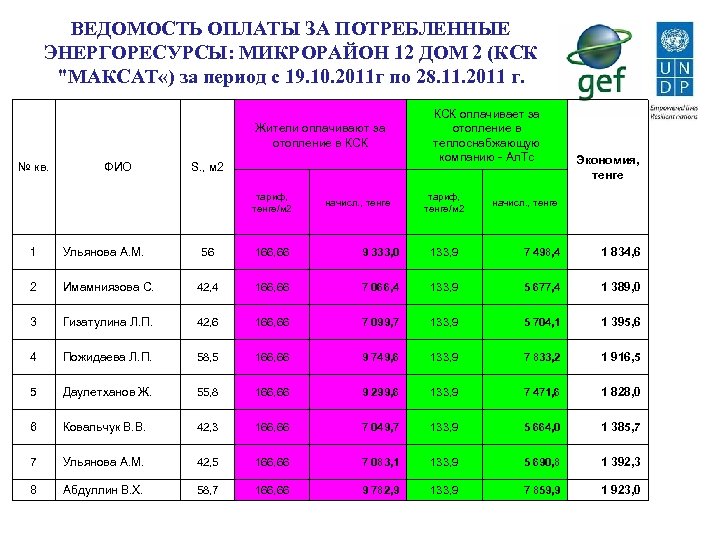 ВЕДОМОСТЬ ОПЛАТЫ ЗА ПОТРЕБЛЕННЫЕ ЭНЕРГОРЕСУРСЫ: МИКРОРАЙОН 12 ДОМ 2 (КСК 