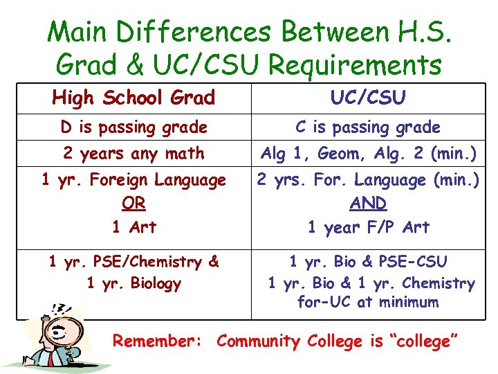 Main Differences Between H. S. Grad & UC/CSU Requirements High School Grad UC/CSU D