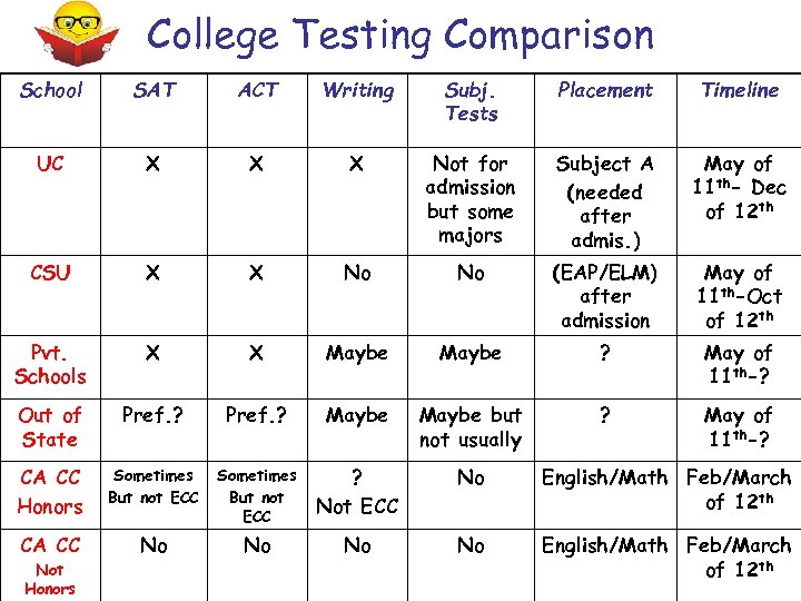 College Testing Comparison School SAT ACT Writing Subj. Tests Placement Timeline UC X X