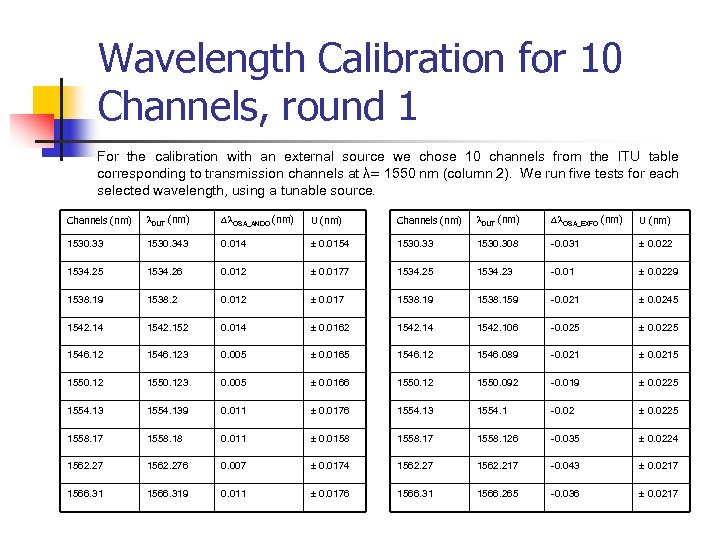 Wavelength Calibration for 10 Channels, round 1 For the calibration with an external source