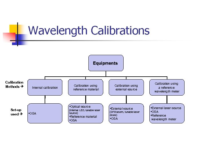 Wavelength Calibrations Equipments Calibration Methods Set-up used Internal calibration Calibration using reference material •