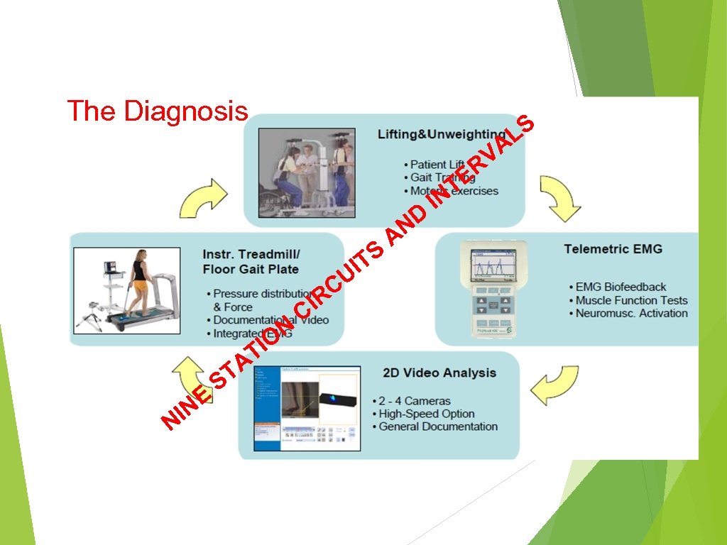 The Diagnosis LS A RV E C R N IO T N NE I