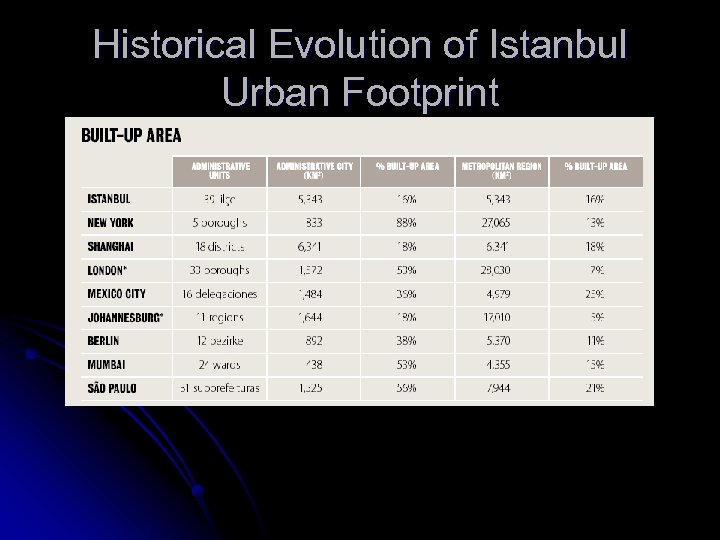 Historical Evolution of Istanbul Urban Footprint 