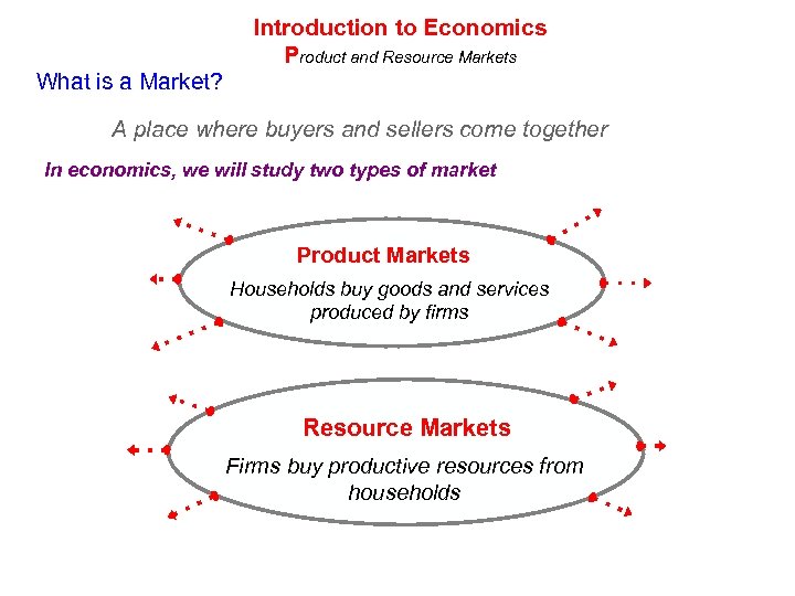 Introduction to Economics Product and Resource Markets What is a Market? A place where