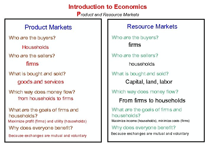 Introduction to Economics Product and Resource Markets Product Markets Who are the buyers? Households