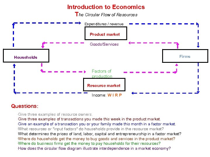Introduction to Economics The Circular Flow of Resources Expenditures / revenue Product market Goods/Services