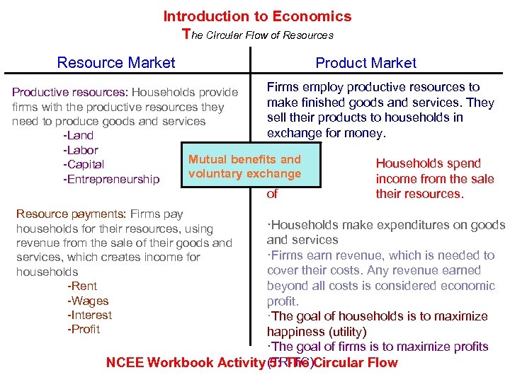 Introduction to Economics The Circular Flow of Resources Resource Market Product Market Firms employ