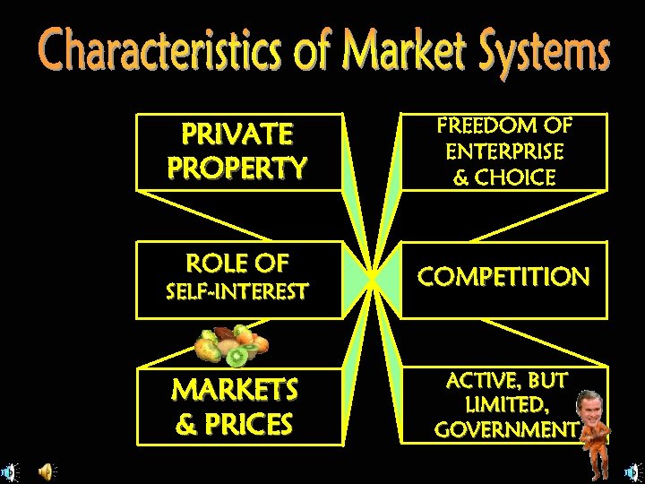 PRIVATE PROPERTY ROLE OF SELF-INTEREST MARKETS & PRICES FREEDOM OF ENTERPRISE & CHOICE COMPETITION