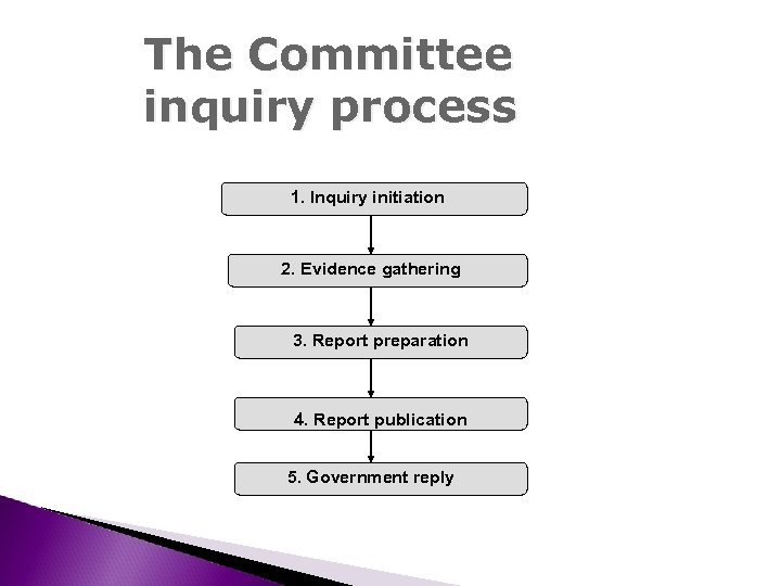 The Committee inquiry process 1. Inquiry initiation 2. Evidence gathering 3. Report preparation 4.