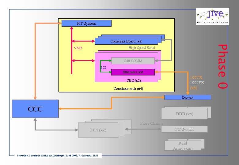 RT System Correlator Board (x 8) C 40 COMM PCI Ethernet Card SBC (x