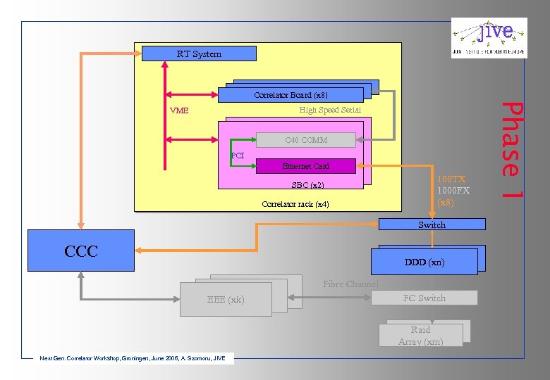 RT System High Speed Serial VME C 40 COMM PCI Ethernet Card SBC (x