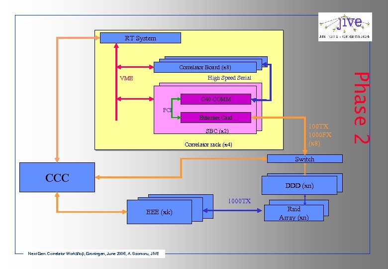 RT System Correlator Board (x 8) C 40 COMM PCI Ethernet Card SBC (x