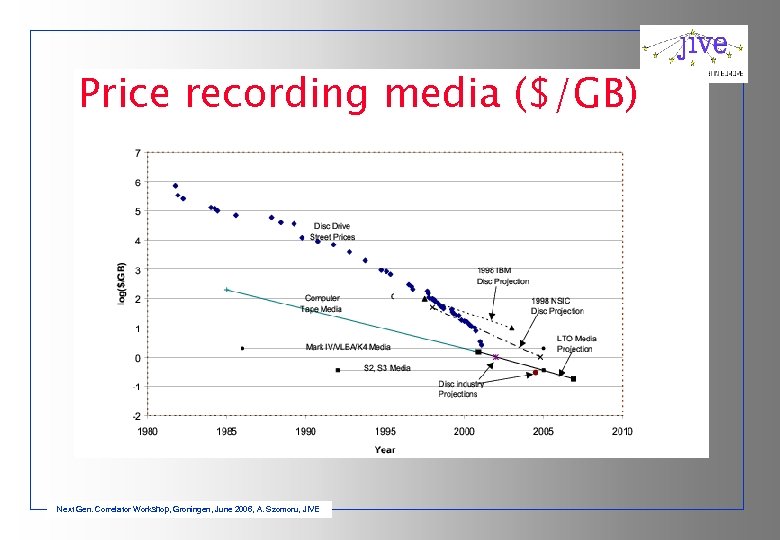 Price recording media ($/GB) Next Gen. Correlator Workshop, Groningen, June 2006, A. Szomoru, JIVE