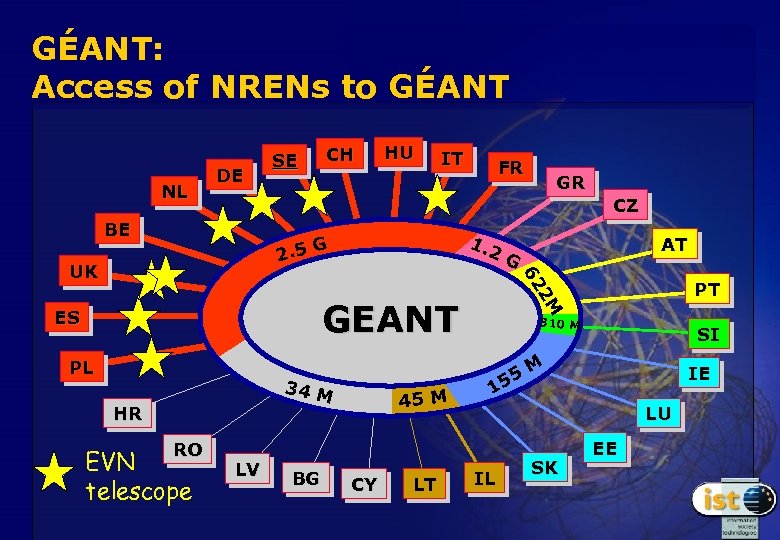 GÉANT: Access of NRENs to GÉANT NL DE BE 2. 5 HU IT FR