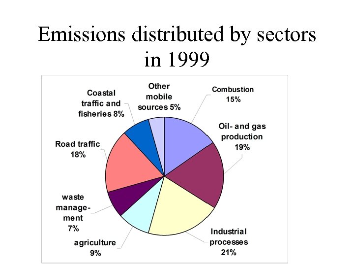 Emissions distributed by sectors in 1999 