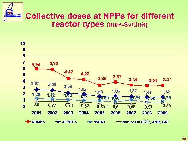 Collective doses at NPPs for different reactor types (man-Sv/Unit) 10 