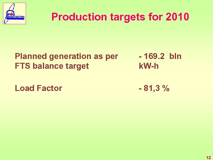 Production targets for 2010 Planned generation as per FTS balance target - 169. 2