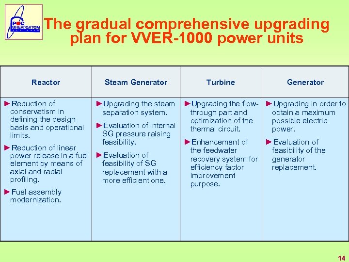 The gradual comprehensive upgrading plan for VVER-1000 power units Reactor Steam Generator ►Reduction of