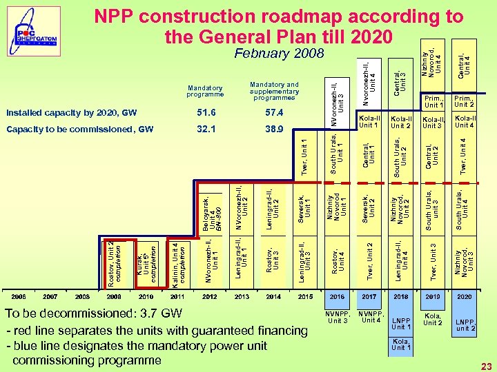 To be decommissioned: 3. 7 GW - red line separates the units with guaranteed