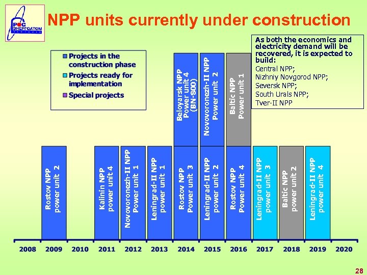 Beloyarsk NPP Power unit 4 (BN-800) Baltic NPP Power unit 1 Leningrad-II NPP power