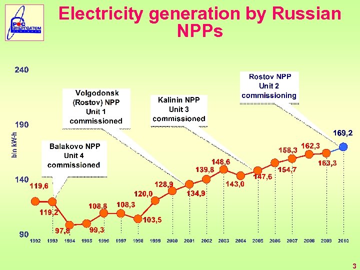 Electricity generation by Russian NPPs 3 