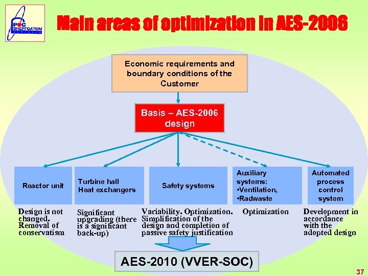 Main areas of optimization in AES-2006 Economic requirements and boundary conditions of the Customer