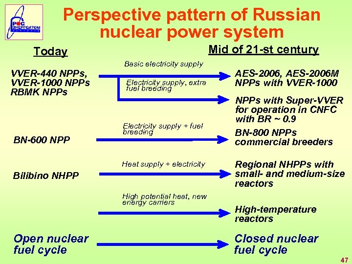 Perspective pattern of Russian nuclear power system Mid of 21 -st century Today VVER-440