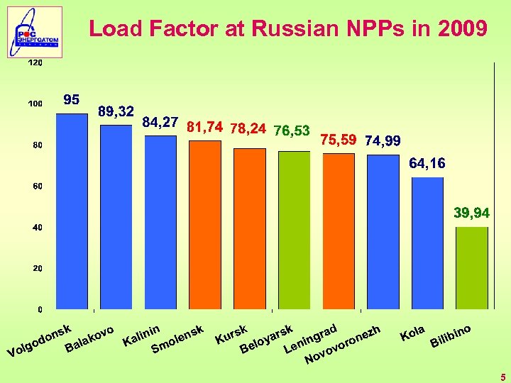 Load Factor at Russian NPPs in 2009 5 