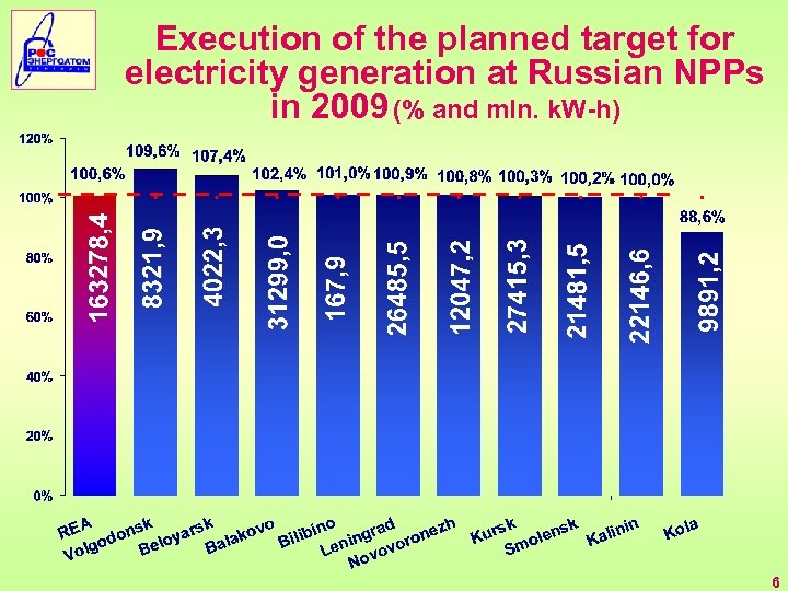 Execution of the planned target for electricity generation at Russian NPPs in 2009 (%