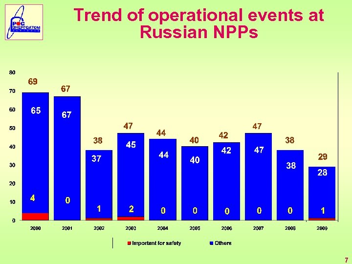 Trend of operational events at Russian NPPs 7 