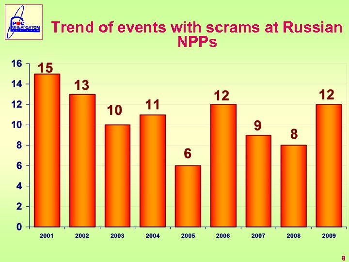 Trend of events with scrams at Russian NPPs 8 