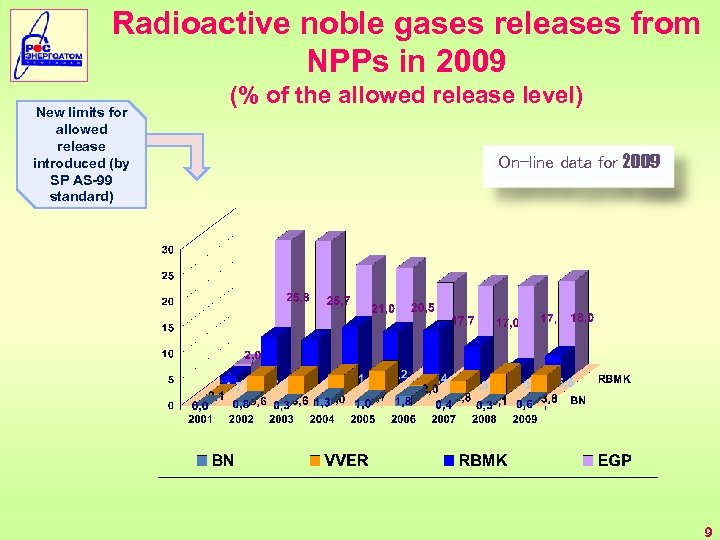 Radioactive noble gases releases from NPPs in 2009 New limits for allowed release introduced