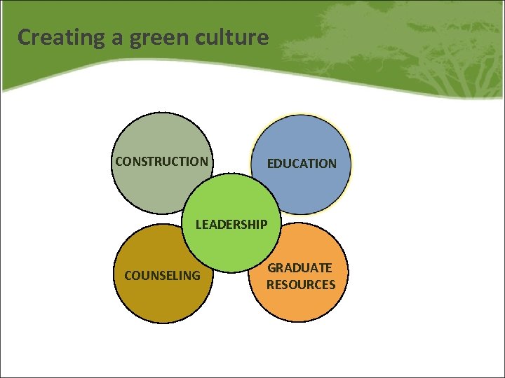 Creating a green culture CONSTRUCTION EDUCATION LEADERSHIP COUNSELING GRADUATE RESOURCES 