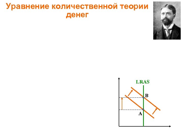 Уравнение количественной теории денег LRAS В А 