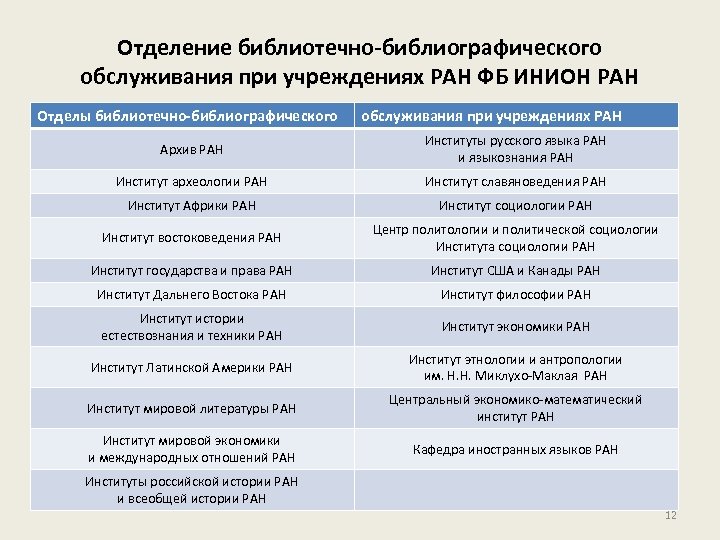 Отделение библиотечно-библиографического обслуживания при учреждениях РАН ФБ ИНИОН РАН Отделы библиотечно-библиографического обслуживания при учреждениях