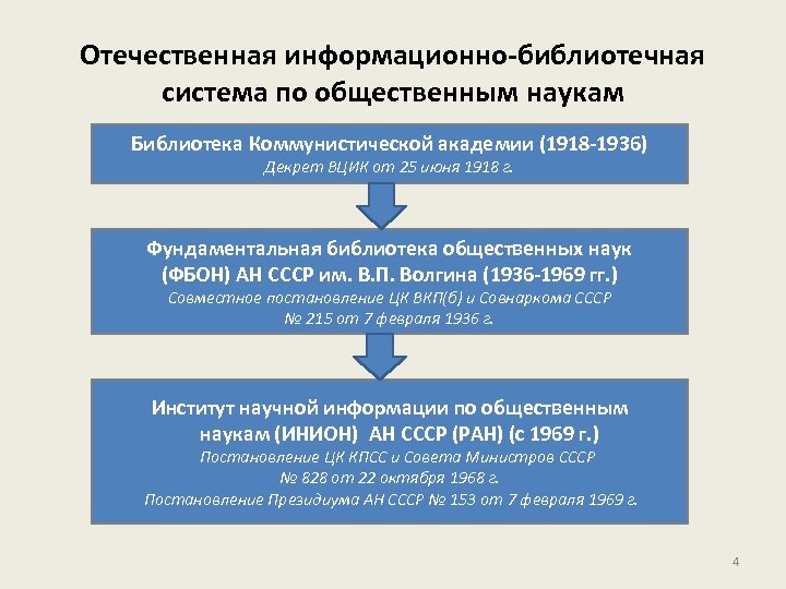 Отечественная информационно-библиотечная система по общественным наукам Библиотека Коммунистической академии (1918 -1936) Декрет ВЦИК от