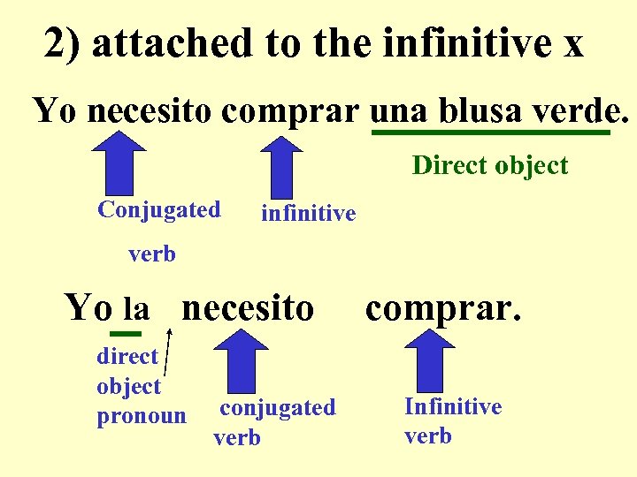 2) attached to the infinitive x Yo necesito comprar una blusa verde. Direct object