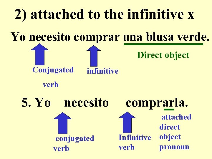 2) attached to the infinitive x Yo necesito comprar una blusa verde. Direct object