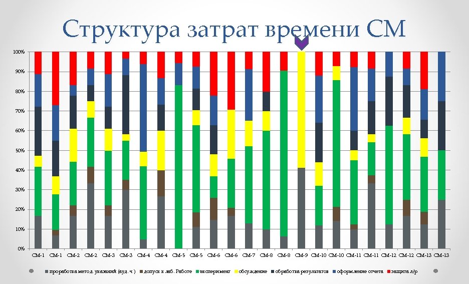 Структура затрат времени СМ 100% 90% 80% 70% 60% 50% 40% 30% 20% 10%