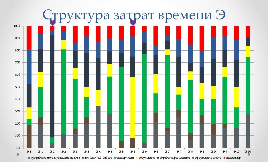 Структура затрат времени Э 100% 90% 80% 70% 60% 50% 40% 30% 20% 10%