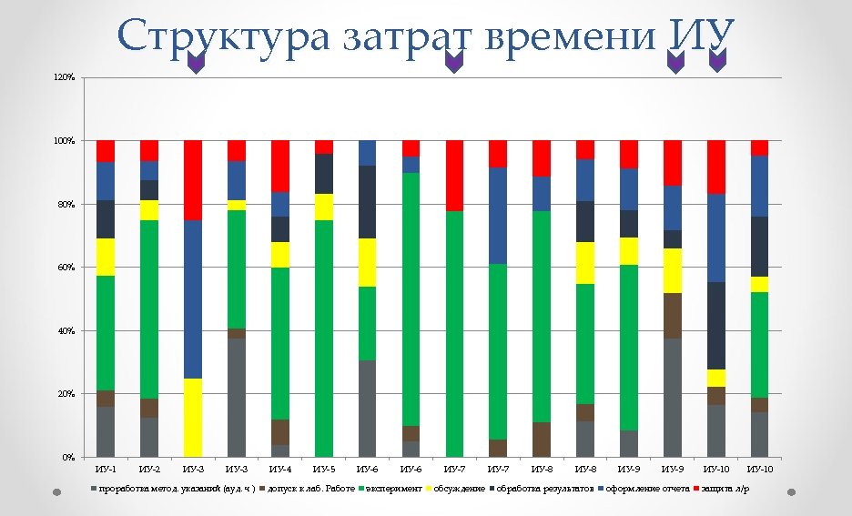 Структура затрат времени ИУ 120% 100% 80% 60% 40% 20% 0% ИУ-1 ИУ-2 ИУ-3