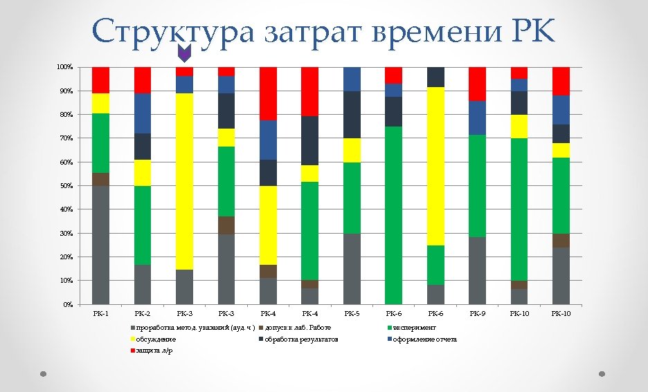 Структура затрат времени РК 100% 90% 80% 70% 60% 50% 40% 30% 20% 10%
