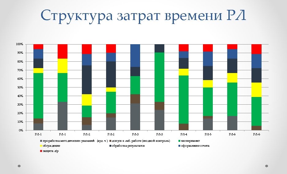 Структура затрат времени РЛ 100% 90% 80% 70% 60% 50% 40% 30% 20% 10%