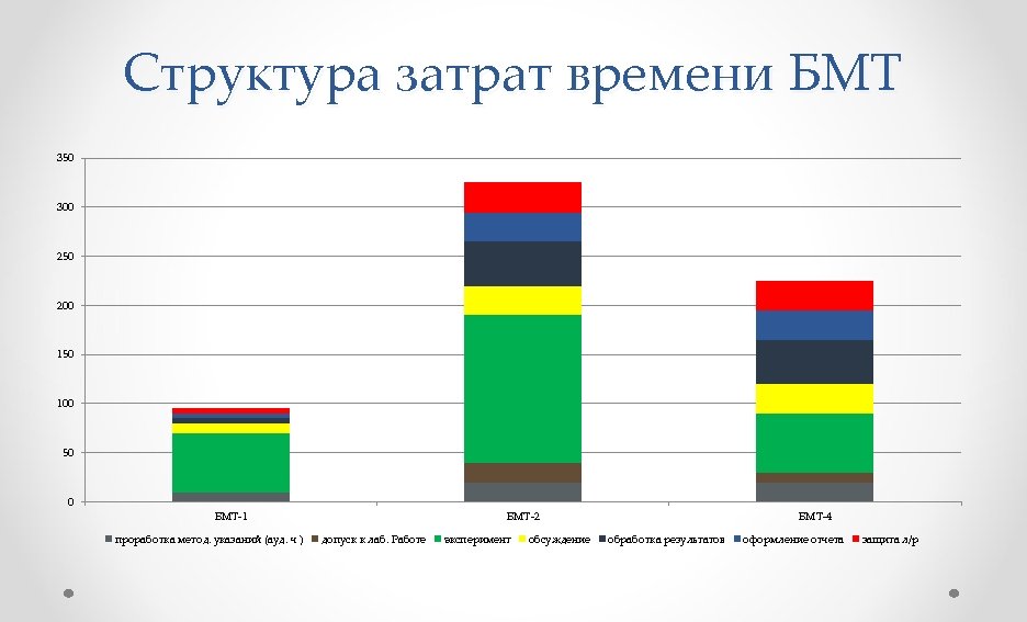 Структура затрат времени БМТ 350 300 250 200 150 100 50 0 БМТ-1 проработка